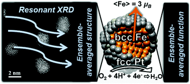 Graphical abstract: Ensemble averaged structure–function relationship for nanocrystals: effective superparamagnetic Fe clusters with catalytically active Pt skin