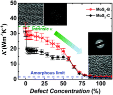 Graphical abstract: Thermal conductivity of suspended few-layer MoS2