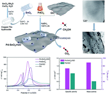 Graphical abstract: Porous SnO2 hexagonal prism-attached Pd/rGO with enhanced electrocatalytic activity for methanol oxidation