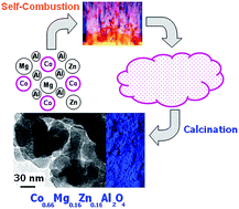 Graphical abstract: A novel method for the clean synthesis of nano-sized cobalt based blue pigments