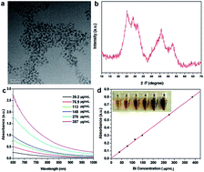 Graphical abstract: Untrasmall Bi2S3 nanodots for in vivo X-ray CT imaging-guided photothermal therapy of cancer