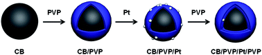 Graphical abstract: Simultaneous enhancements in stability and CO tolerance of Pt electrocatalyst by double poly(vinyl pyrrolidone) coatings
