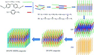 Graphical abstract: Thermal and mechanical reinforcement of a novel paraffin-based hydroxyl-terminated polybutadiene (HTPB) binder containing a three-dimension (3D) diurea–paraffin wax (DU–PW) for prevention of PW leakage