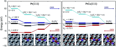 Graphical abstract: In pursuit of catalytic cathodes for lithium–oxygen batteries