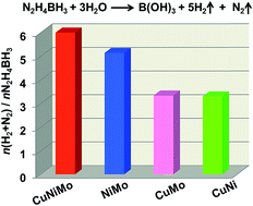 Graphical abstract: A noble-metal-free nanocatalyst for highly efficient and complete hydrogen evolution from N2H4BH3