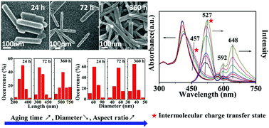 Graphical abstract: The controllable synthesis of ultrafine one-dimensional small-molecule semiconducting nanocrystals in surfactant-assisted wet chemical reactions and their confinement effect
