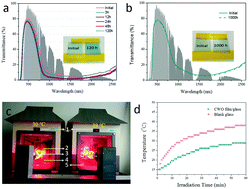 Graphical abstract: CsxWO3 nanoparticle-based organic polymer transparent foils: low haze, high near infrared-shielding ability and excellent photochromic stability