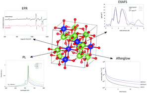 Graphical abstract: Probing the local structure of the near-infrared emitting persistent phosphor LiGa5O8:Cr3+