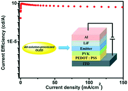 Graphical abstract: High-performance red electrophosphorescent devices based on all-solution-processed hydrogen-bonded supramolecular material