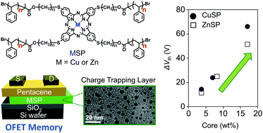 Graphical abstract: A star polymer with a metallo-phthalocyanine core as a tunable charge storage material for nonvolatile transistor memory devices