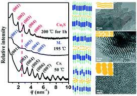 Graphical abstract: Probing into dimension and shape control mechanism of copper(i) sulfide nanomaterials via solventless thermolysis based on mesogenic thiolate precursors