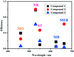 Graphical abstract: Three novel Co(ii)/Ni(ii)-based coordination polymers as efficient heterogeneous catalysts for dye degradation