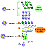 Graphical abstract: A series of 0D to 3D Anderson-type polyoxometalate-based compounds obtained under ambient and hydrothermal conditions
