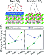 Graphical abstract: Suppression of surfaces states at cubic perovskite (001) surfaces by CO2 adsorption