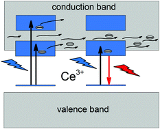Graphical abstract: Comparison of quenching mechanisms in Gd3Al5−xGaxO12:Ce3+ (x = 3 and 5) garnet phosphors by photocurrent excitation spectroscopy