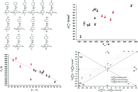 Graphical abstract: Sublimation thermodynamics aspects of adamantane and memantine derivatives of sulfonamide molecular crystals