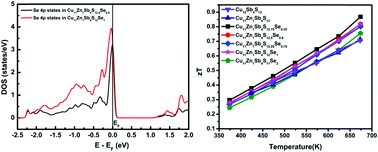 Graphical abstract: Electronic and thermoelectric properties of Zn and Se double substituted tetrahedrite