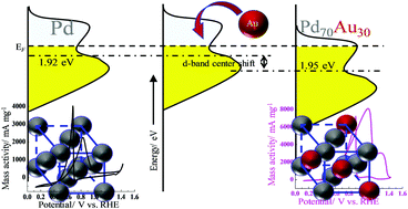 Graphical abstract: Electrochemical tuning of Pd100−xAux bimetallics towards ethanol oxidation: effect of an induced d-band center shift and oxophilicity
