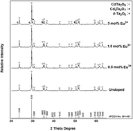 Graphical abstract: Photoluminescence, radioluminescence and thermoluminescence properties of Eu3+ doped cadmium tantalate phosphor