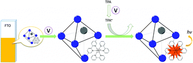 Graphical abstract: Ruthenium(ii)-polypyridyl doped zirconium(iv) metal–organic frameworks for solid-state electrochemiluminescence