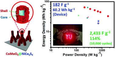 Graphical abstract: A 3D walking palm-like core–shell CoMoO4@NiCo2S4@nickel foam composite for high-performance supercapacitors