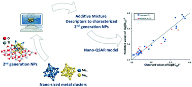 Graphical abstract: Nano-QSAR modeling for ecosafe design of heterogeneous TiO2-based nano-photocatalysts