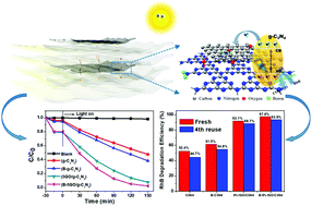 Graphical abstract: Boosted visible light photodegradation activity of boron doped rGO/g-C3N4 nanocomposites: the role of C–O–C bonds