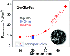 Graphical abstract: Ultralow-fluence single-shot optical crystalline-to-amorphous phase transition in Ge–Sb–Te nanoparticles