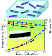 Graphical abstract: Largely enhanced energy storage capability of a polymer nanocomposite utilizing a core-satellite strategy