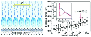 Graphical abstract: Origin of hydration lubrication of zwitterions on graphene