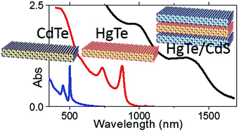 Graphical abstract: Impact of dimensionality and confinement on the electronic properties of mercury chalcogenide nanocrystals