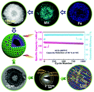 Graphical abstract: Stabilizing the structure of LiMn0.5Fe0.5PO4via the formation of concentration-gradient hollow spheres with Fe-rich surfaces