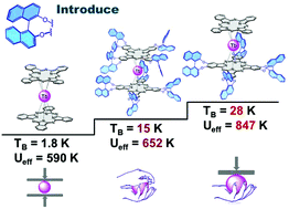 Graphical abstract: Chiral bis(phthalocyaninato) terbium double-decker compounds with enhanced single-ion magnetic behavior