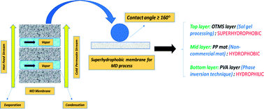 Graphical abstract: Enhanced desalination using a three-layer OTMS based superhydrophobic membrane for a membrane distillation process
