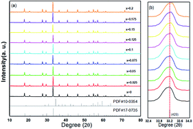 Graphical abstract: Color-tunable photoluminescence and energy transfer of (Tb1−xMnx)3Al2(Al1−xSix)3O12:Ce3+ solid solutions for white light emitting diodes