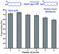Graphical abstract: Facile synthesis of polyoxometalates tethered to post Fe-BTC frameworks for esterification of free fatty acids to biodiesel