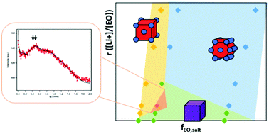 Graphical abstract: Reentrant phase behavior and coexistence in asymmetric block copolymer electrolytes