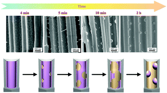 Graphical abstract: Dewetting of polymer thin films on modified curved surfaces: preparation of polymer nanoparticles with asymmetric shapes by anodic aluminum oxide templates