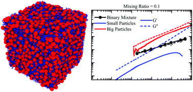 Graphical abstract: Binary colloidal glasses: linear viscoelasticity and its link to the microscopic structure and dynamics