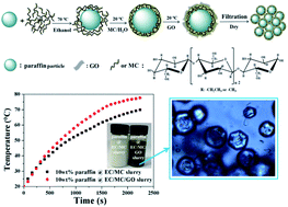 Graphical abstract: Novel facile self-assembly approach to construct graphene oxide-decorated phase-change microcapsules with enhanced photo-to-thermal conversion performance
