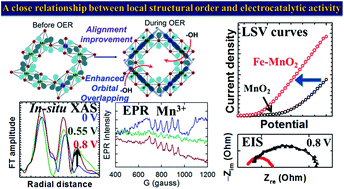 Graphical abstract: Understanding the crucial role of local crystal order in the electrocatalytic activity of crystalline manganese oxide