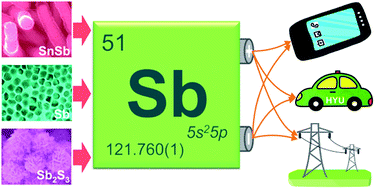 Graphical abstract: Sb-based electrode materials for rechargeable batteries