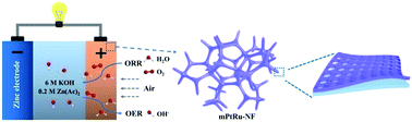 Graphical abstract: In situ coating of a continuous mesoporous bimetallic PtRu film on Ni foam: a nanoarchitectured self-standing all-metal mesoporous electrode