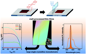 Graphical abstract: A solvent-free and vacuum-free melt-processing method to fabricate organic semiconducting layers with large crystal size for organic electronic applications