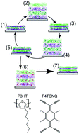 Graphical abstract: Additive solution deposition of multi-layered semiconducting polymer films for design of sophisticated device architectures