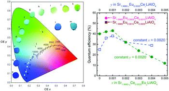 Graphical abstract: Color tunable single-phase Eu2+ and Ce3+ co-activated Sr2LiAlO4 phosphors