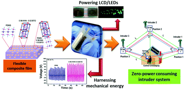 Graphical abstract: Zero-power consuming intruder identification system by enhanced piezoelectricity of K0.5Na0.5NbO3 using substitutional doping of BTO NPs