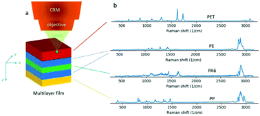 Graphical abstract: Accurate determination of the layer thickness of a multilayer polymer film by non-invasive multivariate confocal Raman microscopy