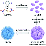 Graphical abstract: MOF-templated self-polymerization of p-phenylenediamine to a polymer with a hollow box-assembled spherical structure