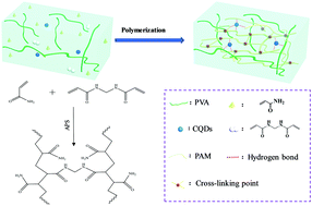 Graphical abstract: A supramolecular hydrogel with monitorable macro/microscopic shape memory performance